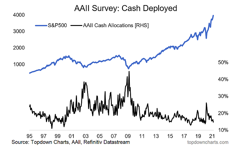 cash deployed to equities versus savings chart image