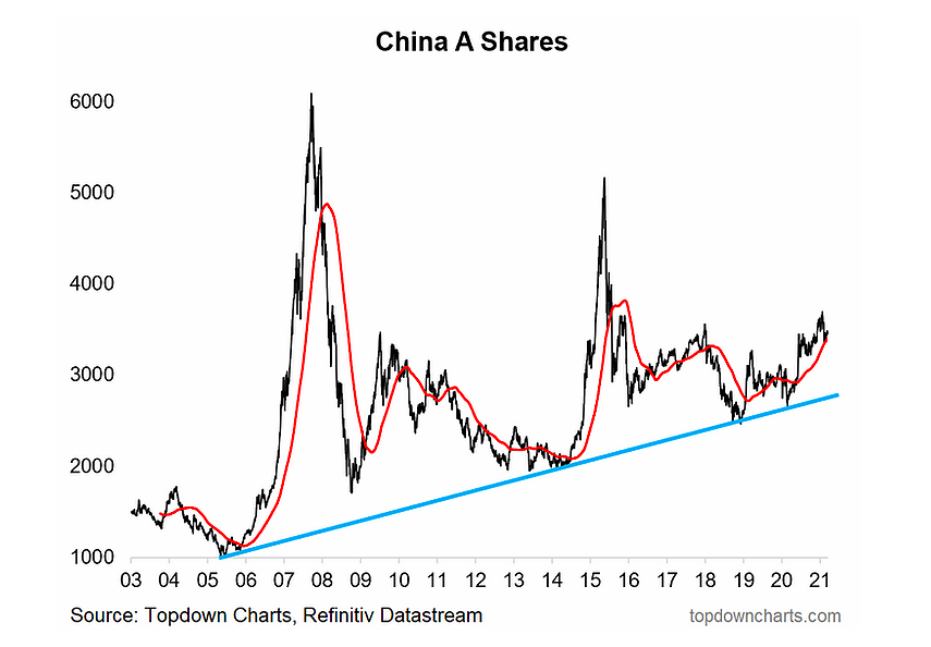 china a shares performance analysis trends last 20 years chart image