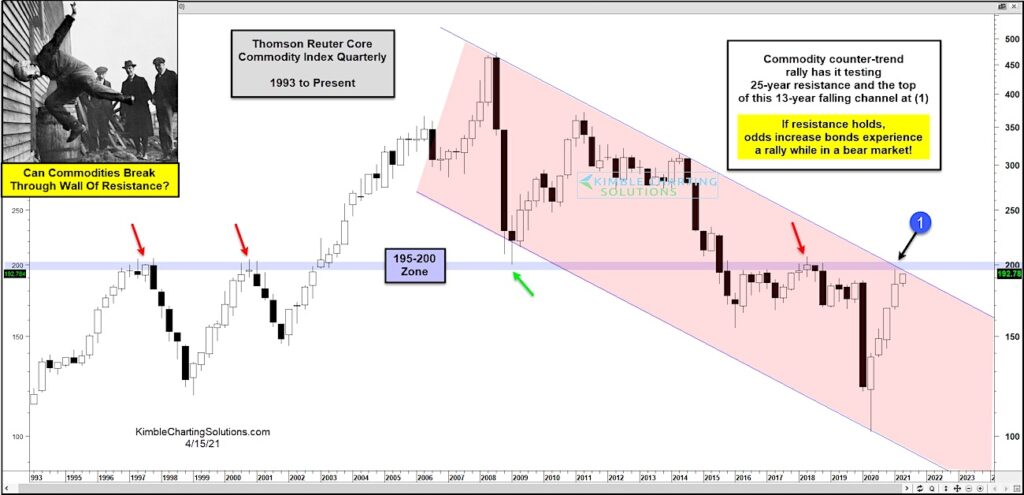 commodities index breakout price trend resistance analysis chart april 15