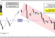 Commodity Prices Reach Rally Inflection Point! commodities index breakout price trend resistance analysis chart april 15