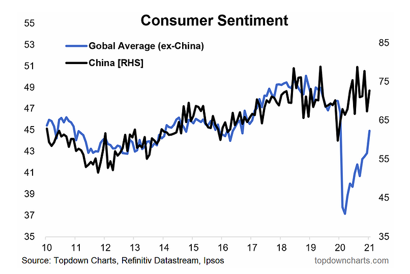 consumer sentiment rising recovery year 2021 _ global economy image