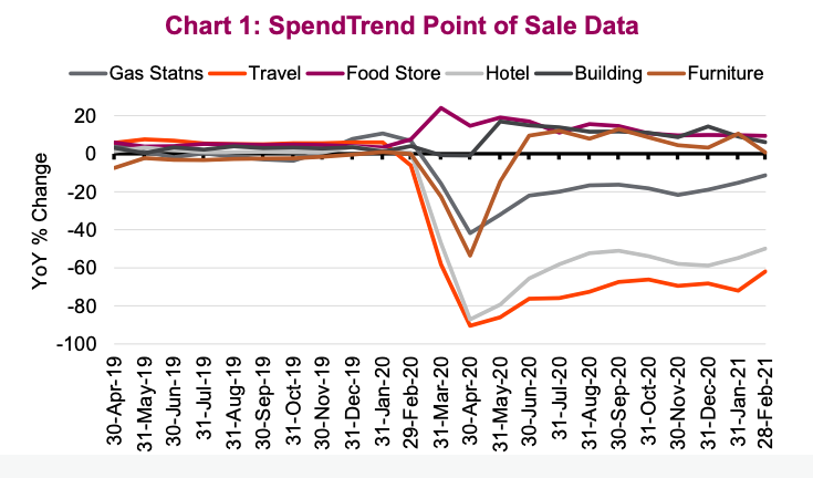 consumer spending trends by industry us economy chart april