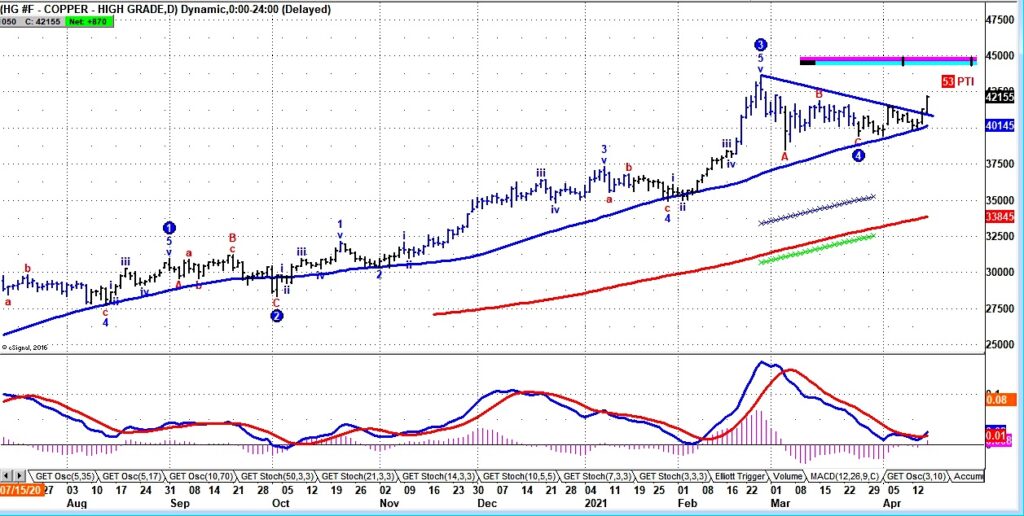 copper futures price breakout buy signal analysis chart april 16