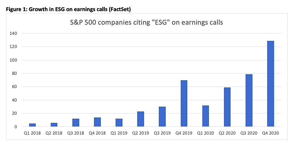 corporate earnings calls mention esg environmental social governance chart