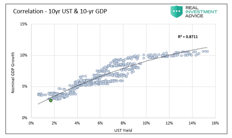 correlation 10 year us treasury bond and 10 year gdp growth chart news image april 29