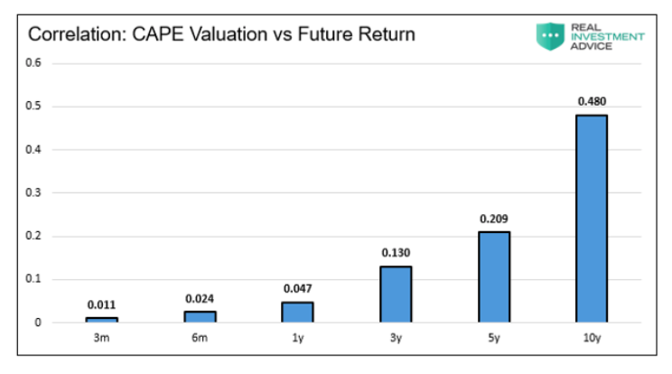 correlation cape valuation s&p 500 future returns _ historical chart