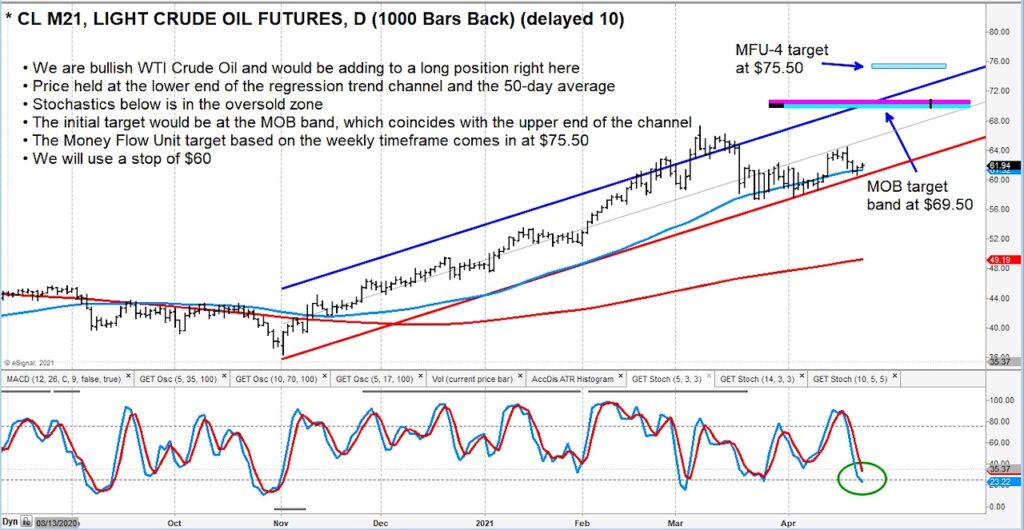 crude oil futures bullish reversal breakout buy signal chart april 28 news