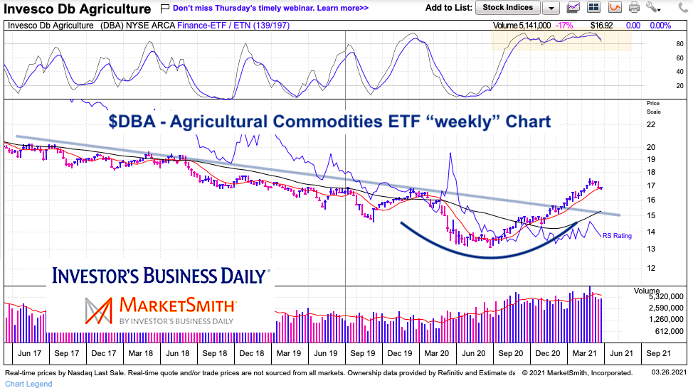 dba etf agriculture commodities price trend reversal higher chart year 2021