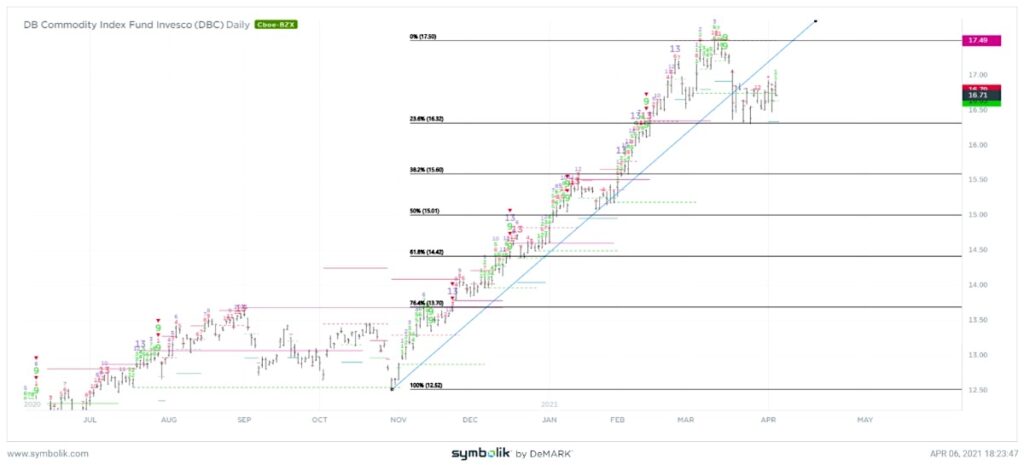 dbc commodities index fund etf decline lower selloff price targets chart april