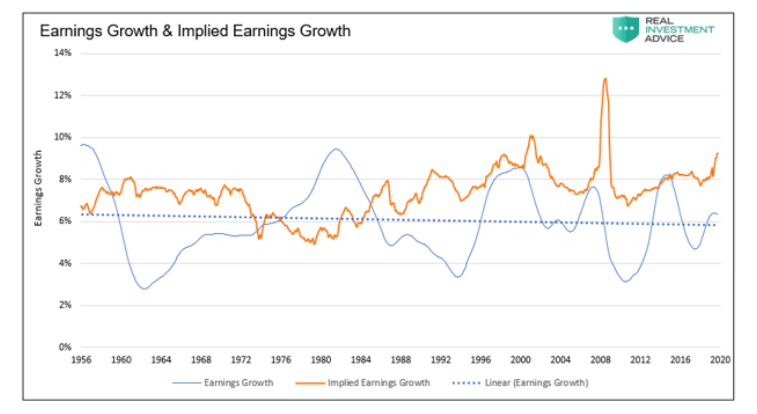 earnings growth versus implied earnings growth _ stock market history