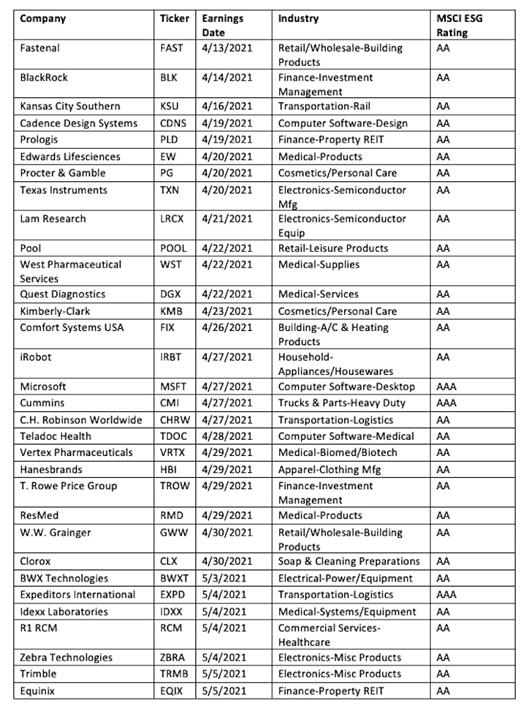 esg leaders companies stocks leaders ranking table image environmental social corporate governance