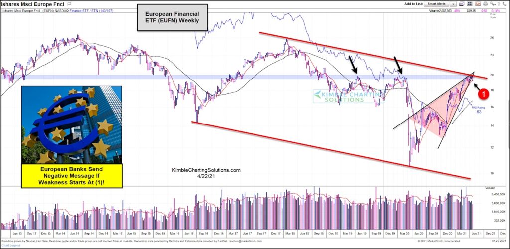 european bank stocks etf eufn bearish rising wedge chart pattern april 22