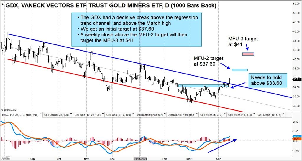 gdx gold miners etf breakout higher price targets 37 and 41 trading chart analysis april 19