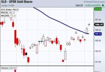 Why We Bought Gold (GLD) Before Thursday’s Gap Up gld gold etf price breakout gap higher technical analysis chart april 16
