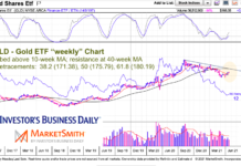 Is Gold Emerging From Hibernation? gld gold etf price chart fibonacci retracements analysis april 19 2021