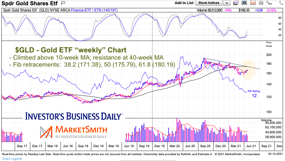 gld gold etf price chart fibonacci retracements analysis april 19 2021