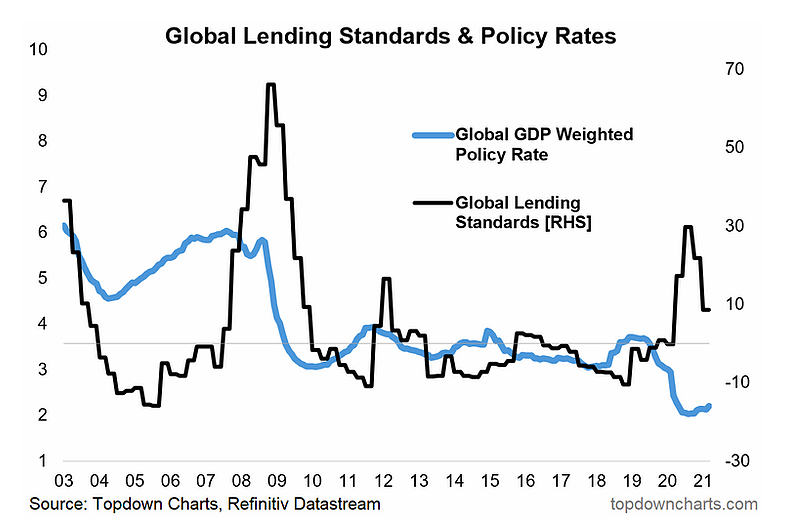 global lending standards and policy rates chart _ economy year 2021