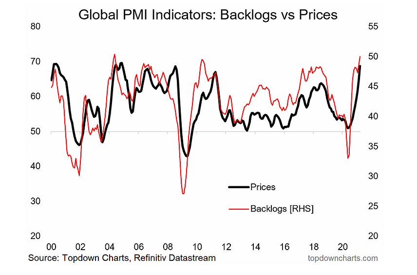 global pmi indicators rising backlogs _ price inflation year 2021 _ economic chart image