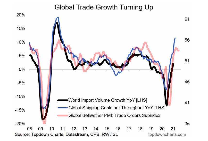 global trade growth rising in year 2021 _ economic chart image