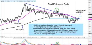 Precious Metals Trading Forecast: Breakouts for Gold, Silver, and Miners gold futures trading breakout buy signal analysis chart for week april 19