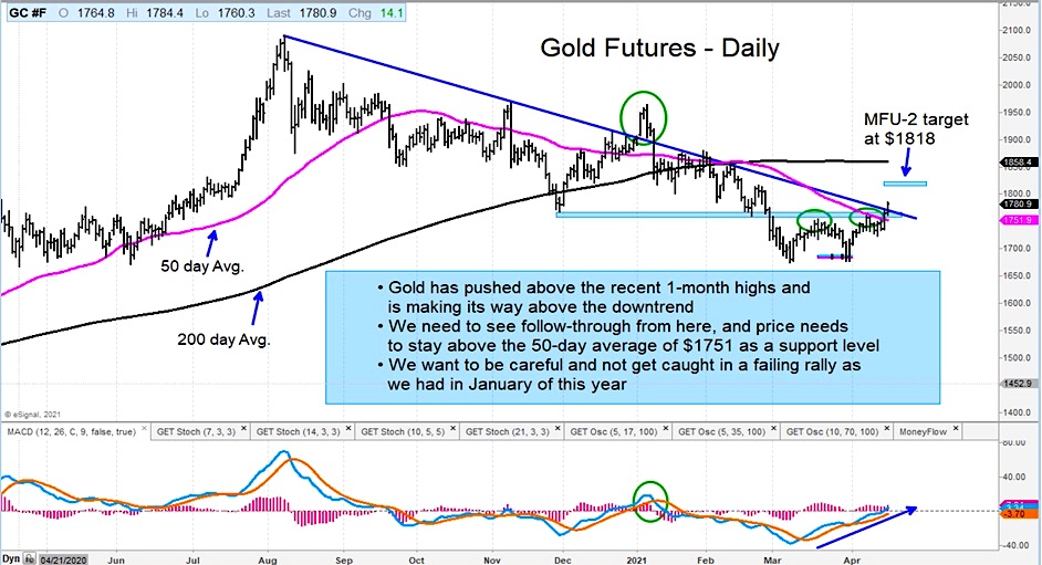 gold futures trading breakout buy signal analysis chart for week april 19