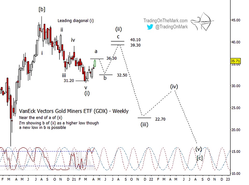 gold miners etf gdx elliott wave rally within bigger picture decline lower chart april 19