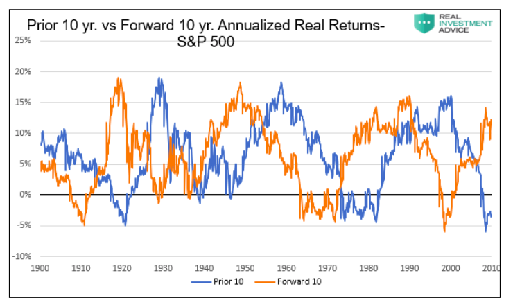 historical investing returns prior 10 years versus forward 10 years valuations _ s&p 500 index chart