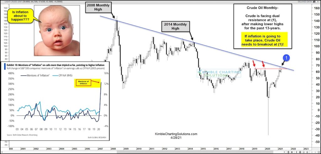 inflation correlation to crude oil prices commodities chart image april 28