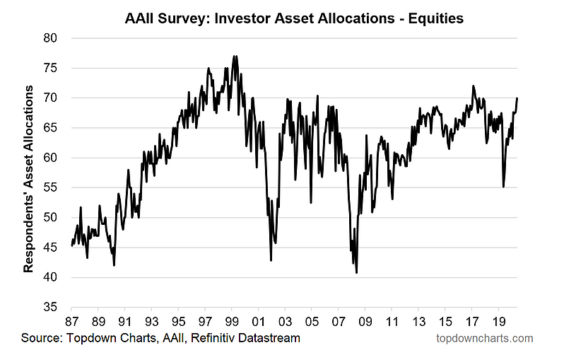 investor asset allocations equities 30 year chart image