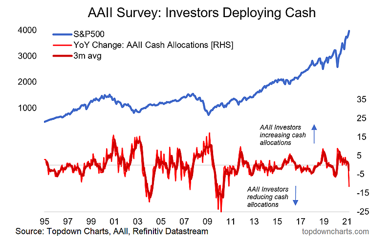 investors deploying cash to equities versus stock market index price comparison