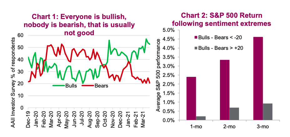 investors extreme bullish sentiment stock market worry