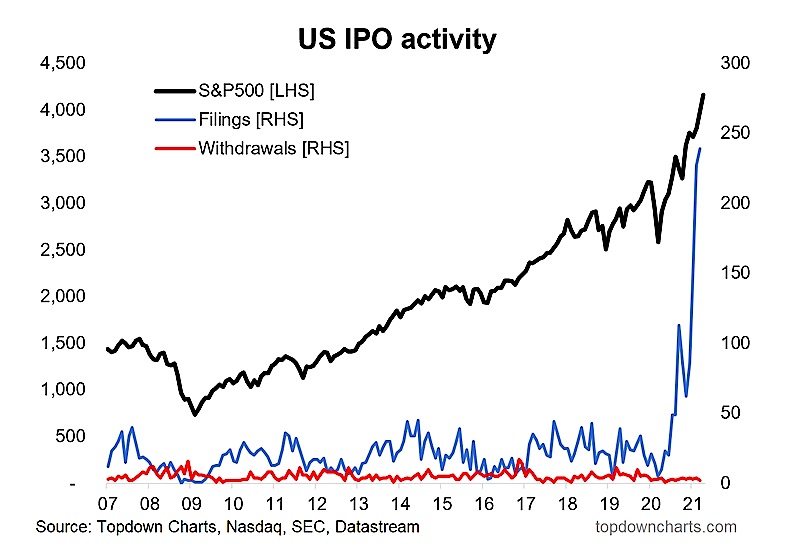 ipo activity filings in united states year 2020 chart