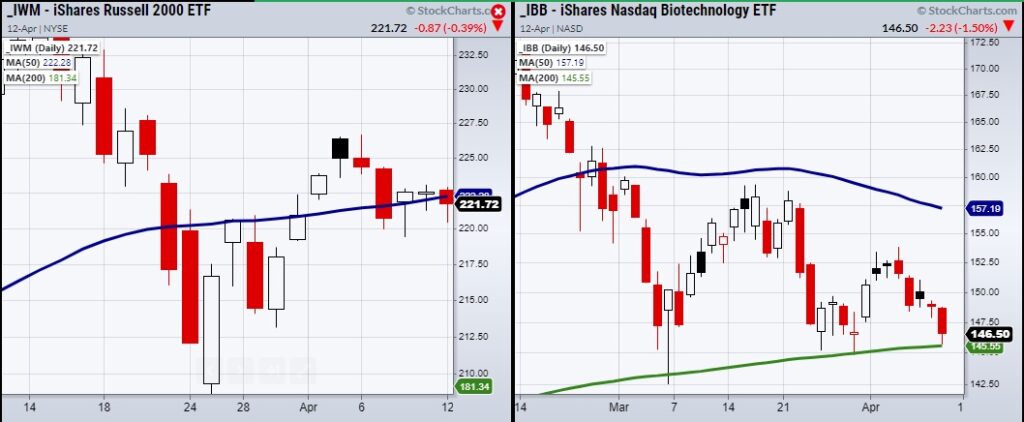 iwm russell 2000 etf bearish sell signal indicator chart april 13