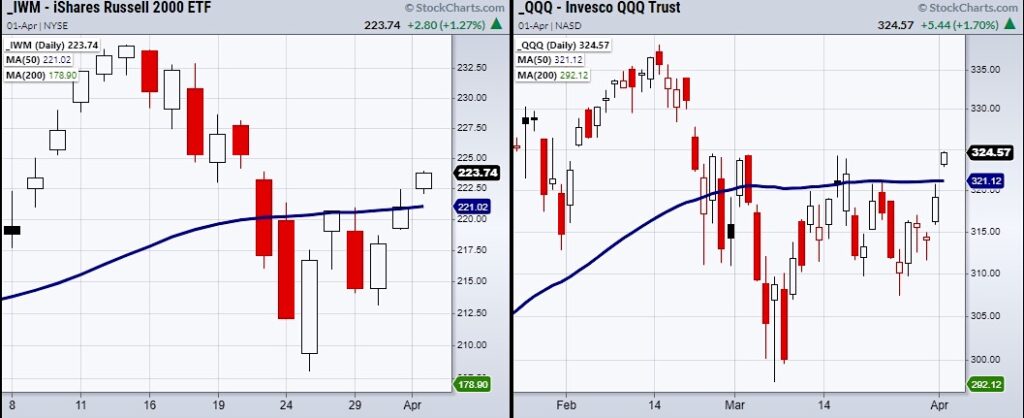 iwm russell 2000 etf sell pressure indicator chart april 1