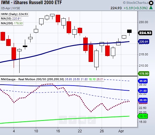 iwm russell 2000 etf weak rally higher chart april 6