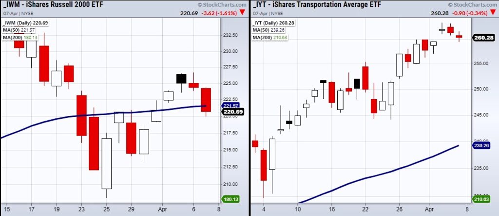 iyt transportation sector etf relative strength stock market leader analysis chart april 7