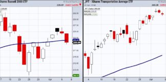 Can The Transportation Sector (IYT) Hold Up Stock Market? iyt transportation sector etf relative strength stock market leader analysis chart april 7