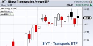 Is Transportation Sector (IYT) the Stock Market’s Silver Lining? iyt transportation sector etf bullish analysis price chart april 20