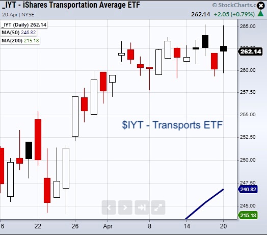 iyt transportation sector etf bullish analysis price chart april 20