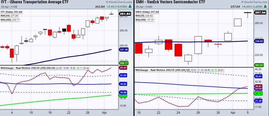 iyt transportation sector smh semiconductor etfs strength bullish buy signals trading chart april 6