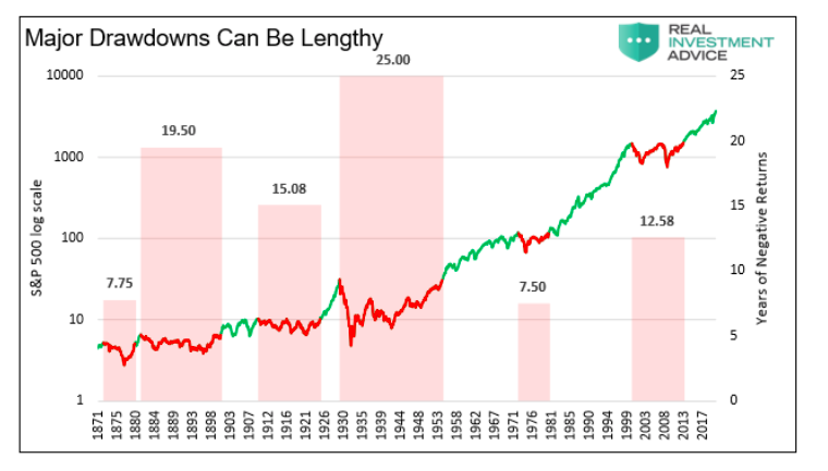 major stock market drawdowns can be lengthy _ historical chart s&p 500 index corrections