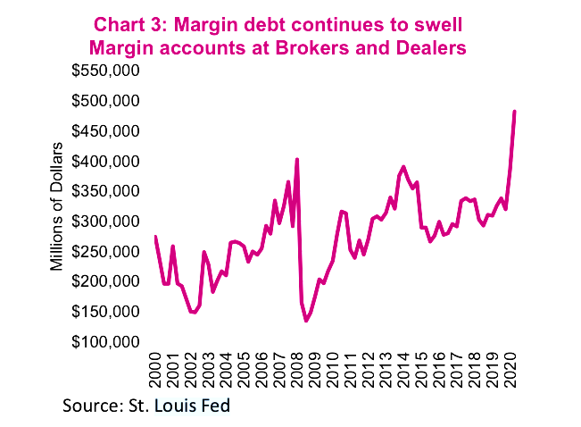 margin debt soars in year 2020 and 2021 stock market concern