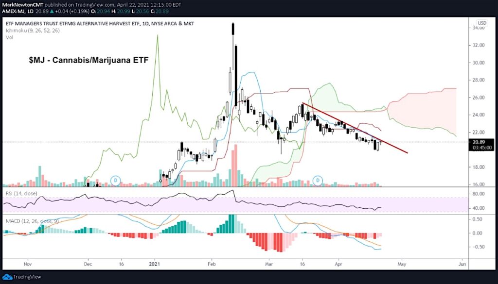 mj etf cannabis marijuana price chart trading analysis higher forecast april may