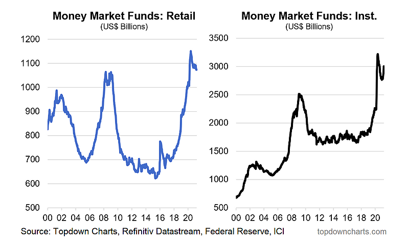 money market funds retail versus institutional chart image