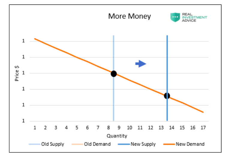 more money printing effect on inflation supply demand chart image