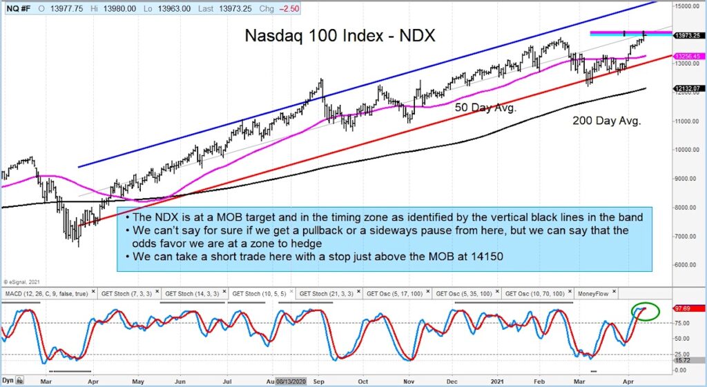 nasdaq 100 index price resistance sell signal chart image april 14 2021