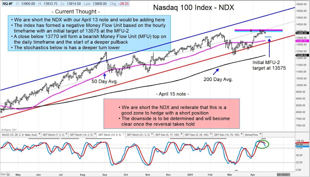 nasdaq 100 index reversal lower short trade chart april 21