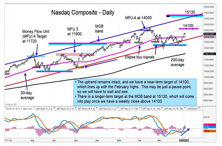 nasdaq composite rally higher upside price targets month april chart image