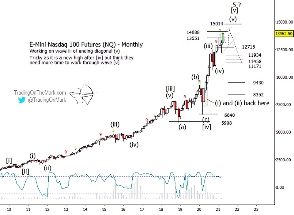 nasdaq major market top peak forecast this year 2021 chart image