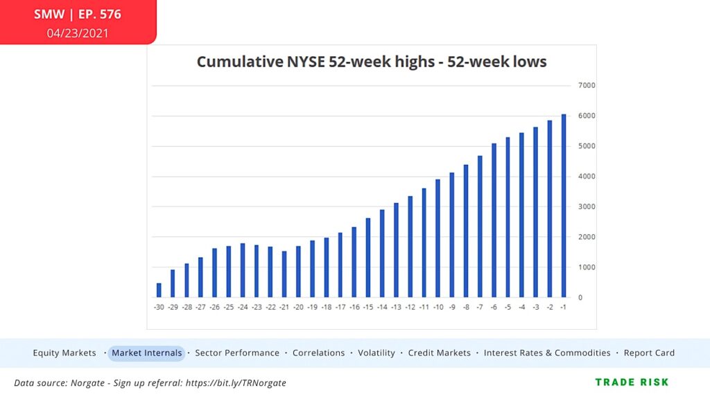nyse cumulative new highs lows stock bullish indicator chart april 26